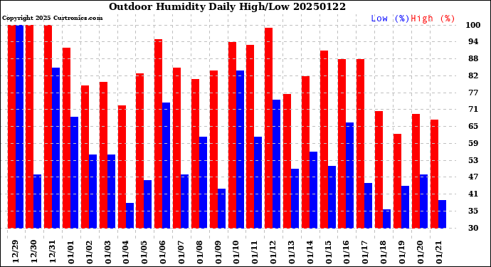 Milwaukee Weather Outdoor Humidity<br>Daily High/Low