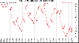 Milwaukee Weather Outdoor Humidity<br>Daily High