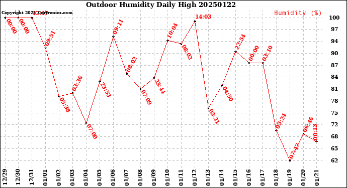 Milwaukee Weather Outdoor Humidity<br>Daily High