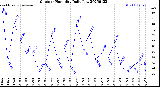 Milwaukee Weather Outdoor Humidity<br>Daily Low