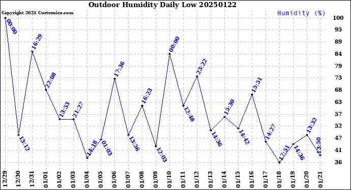 Milwaukee Weather Outdoor Humidity<br>Daily Low