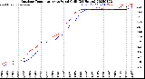 Milwaukee Weather Outdoor Temperature<br>vs Wind Chill<br>(24 Hours)