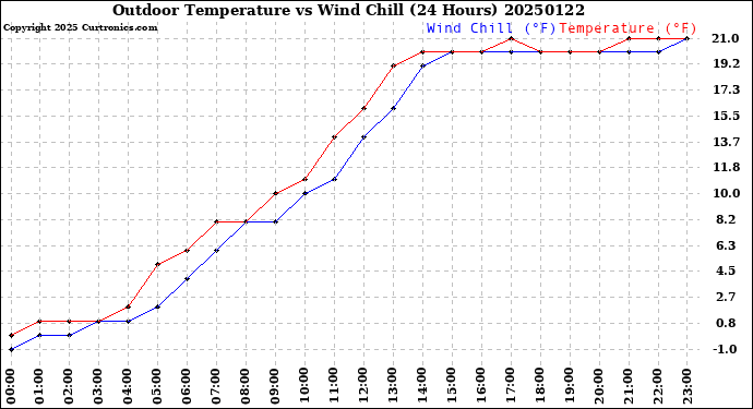 Milwaukee Weather Outdoor Temperature<br>vs Wind Chill<br>(24 Hours)