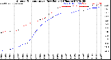 Milwaukee Weather Outdoor Temperature<br>vs Dew Point<br>(24 Hours)