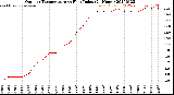 Milwaukee Weather Outdoor Temperature<br>vs Heat Index<br>(24 Hours)