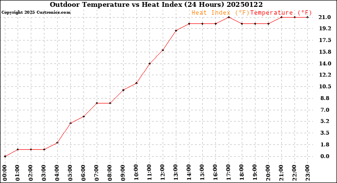 Milwaukee Weather Outdoor Temperature<br>vs Heat Index<br>(24 Hours)