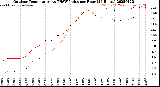 Milwaukee Weather Outdoor Temperature<br>vs THSW Index<br>per Hour<br>(24 Hours)