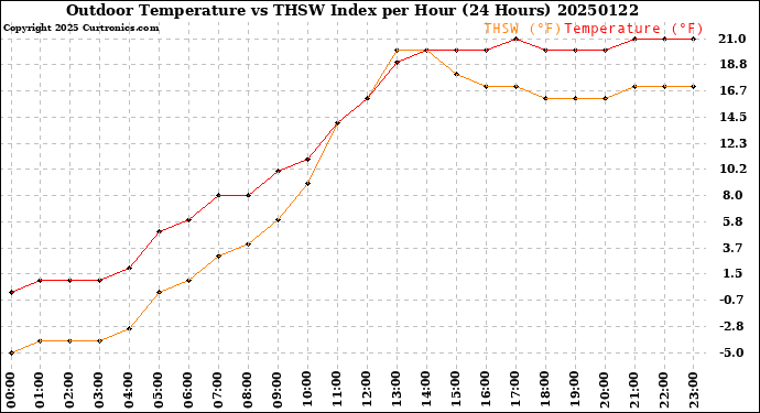 Milwaukee Weather Outdoor Temperature<br>vs THSW Index<br>per Hour<br>(24 Hours)