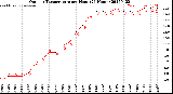 Milwaukee Weather Outdoor Temperature<br>per Hour<br>(24 Hours)