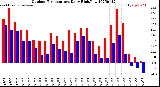 Milwaukee Weather Outdoor Temperature<br>Daily High/Low