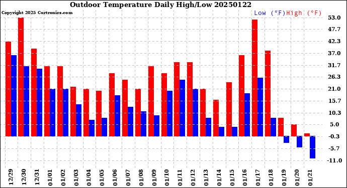 Milwaukee Weather Outdoor Temperature<br>Daily High/Low