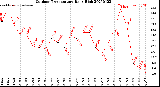 Milwaukee Weather Outdoor Temperature<br>Daily High