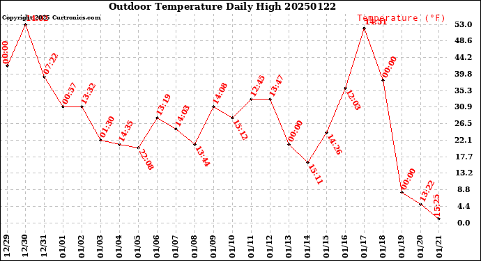 Milwaukee Weather Outdoor Temperature<br>Daily High