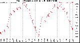 Milwaukee Weather Outdoor Temperature<br>Monthly High