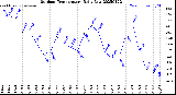 Milwaukee Weather Outdoor Temperature<br>Daily Low