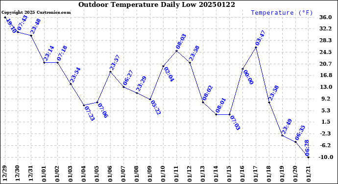 Milwaukee Weather Outdoor Temperature<br>Daily Low