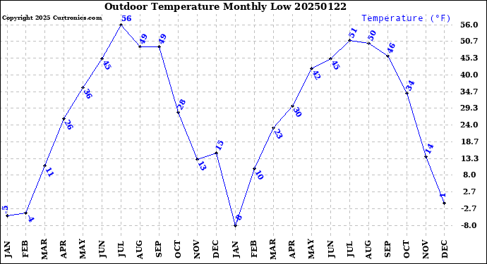 Milwaukee Weather Outdoor Temperature<br>Monthly Low