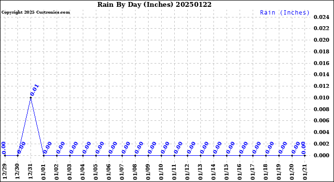 Milwaukee Weather Rain<br>By Day<br>(Inches)