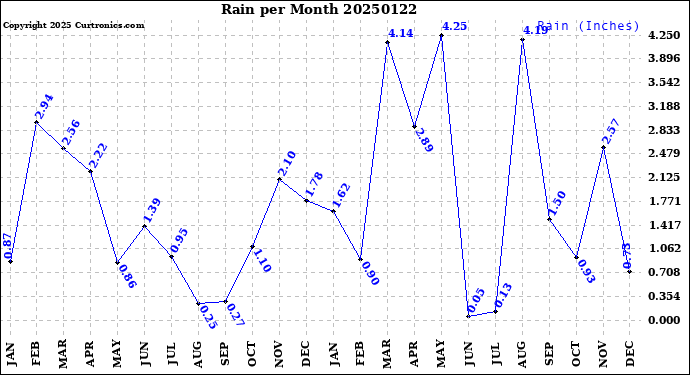 Milwaukee Weather Rain<br>per Month