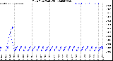 Milwaukee Weather Rain Rate<br>Daily High