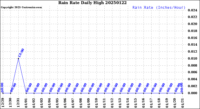 Milwaukee Weather Rain Rate<br>Daily High