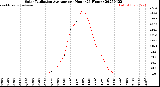 Milwaukee Weather Solar Radiation Average<br>per Hour<br>(24 Hours)