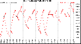 Milwaukee Weather Solar Radiation<br>Daily