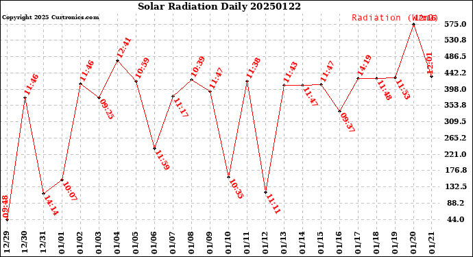 Milwaukee Weather Solar Radiation<br>Daily