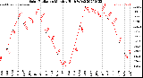 Milwaukee Weather Solar Radiation<br>Monthly High W/m2