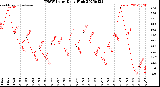 Milwaukee Weather THSW Index<br>Daily High