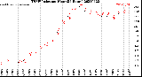 Milwaukee Weather THSW Index<br>per Hour<br>(24 Hours)