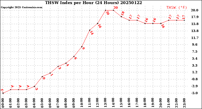 Milwaukee Weather THSW Index<br>per Hour<br>(24 Hours)