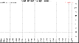 Milwaukee Weather Wind Direction<br>(By Day)