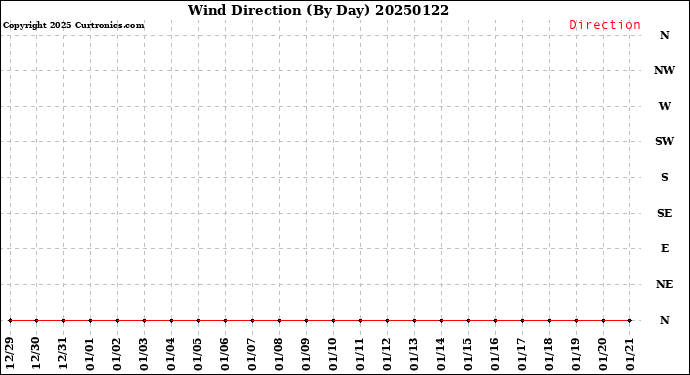 Milwaukee Weather Wind Direction<br>(By Day)