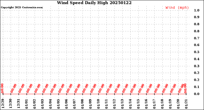 Milwaukee Weather Wind Speed<br>Daily High