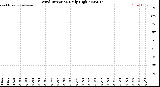 Milwaukee Weather Wind Direction<br>Daily High