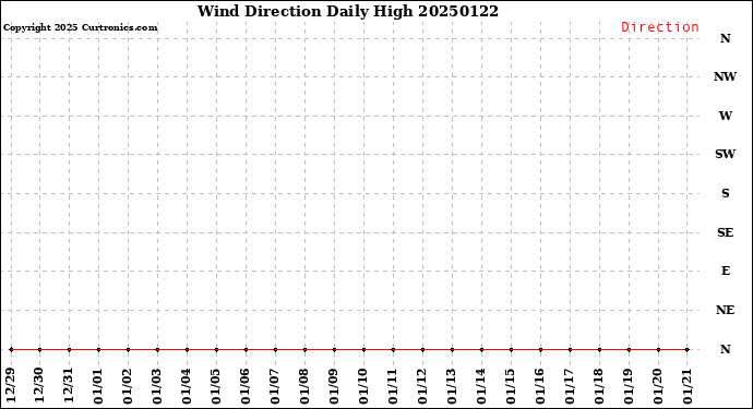 Milwaukee Weather Wind Direction<br>Daily High