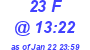 Milwaukee Weather THSW Index High Today