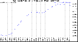 Milwaukee Weather Barometric Pressure<br>per Minute<br>(24 Hours)