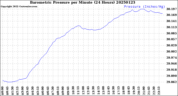 Milwaukee Weather Barometric Pressure<br>per Minute<br>(24 Hours)