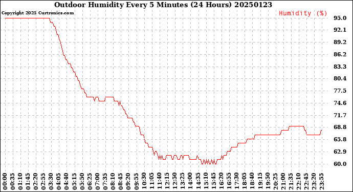 Milwaukee Weather Outdoor Humidity<br>Every 5 Minutes<br>(24 Hours)