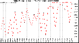 Milwaukee Weather Solar Radiation<br>Avg per Day W/m2/minute