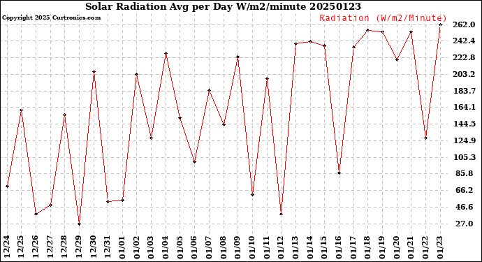 Milwaukee Weather Solar Radiation<br>Avg per Day W/m2/minute