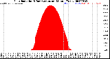 Milwaukee Weather Solar Radiation<br>& Day Average<br>per Minute<br>(Today)