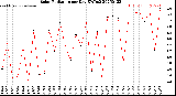 Milwaukee Weather Solar Radiation<br>per Day KW/m2