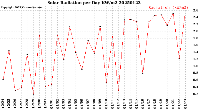 Milwaukee Weather Solar Radiation<br>per Day KW/m2