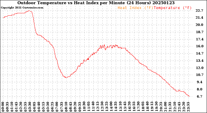 Milwaukee Weather Outdoor Temperature<br>vs Heat Index<br>per Minute<br>(24 Hours)