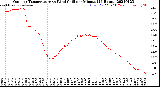 Milwaukee Weather Outdoor Temperature<br>vs Wind Chill<br>per Minute<br>(24 Hours)