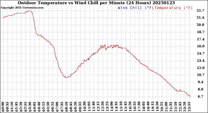 Milwaukee Weather Outdoor Temperature<br>vs Wind Chill<br>per Minute<br>(24 Hours)