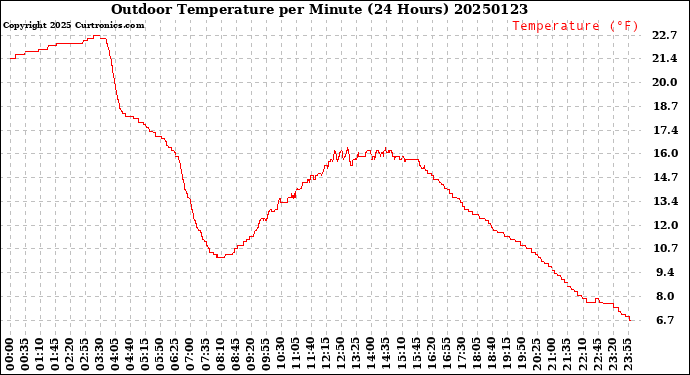 Milwaukee Weather Outdoor Temperature<br>per Minute<br>(24 Hours)